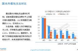 箱包行业市场前景分析