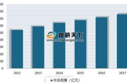 箱包行业市场规模