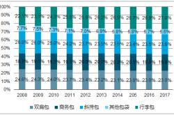 箱包主营产品分析