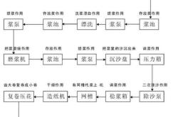 发泡箱包废料怎么处理干净