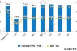 物流业复苏迹象显现今年前四个月需求稳步回升分析