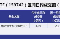 恒生科技指数涨超3%恒生指数涨超1.8%