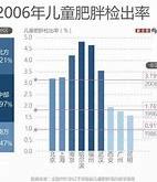 韩国儿童肥胖危机五年内肥胖率激增三倍的背后

文章