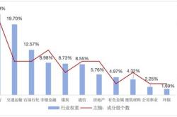 标普红利（）探底回升，机构称红利策略也需耐心，等待高性价比配置机会