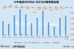 小牛电动第二季度营收亿元经调净亏损万元