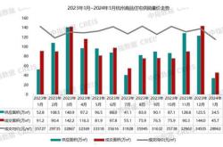 房地产：年月上海杭州去化周期均在个月以内，对比其他城市相对较高