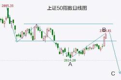 李大霄：一根阳线改变空头看法拥抱中国最优质最具蓝筹价值的股票是未来方向